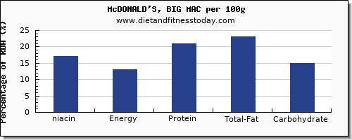 niacin and nutrition facts in a big mac per 100g